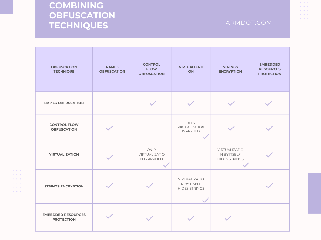 combining-obfuscation-techniques
